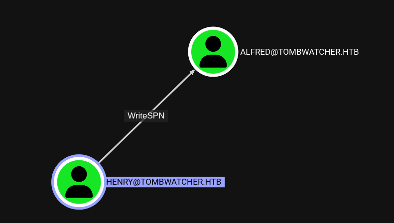 WriteSPN relationship from henry to Alfred